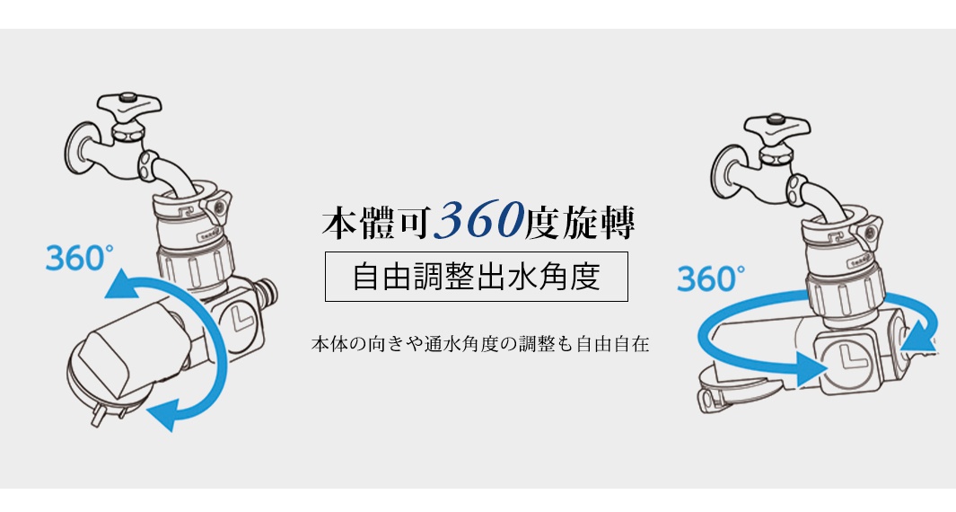 水龍頭分支蓮蓬頭，展示其可360度旋轉，並可自由調整出水角度的功能。