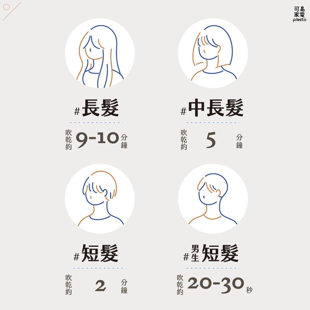 四款簡約線條插畫，分別展示長髮、中長髮、短髮及男士短髮，並標示預估吹乾時間，背景為淺米色。