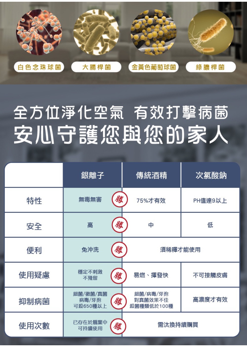 圖片文字：白色念珠球菌 大腸桿菌 金黃色葡萄球菌 綠膿桿菌 全方位淨化空氣 有效打擊病菌 安心守護您與您的家人 銀離子 傳統酒精 次氯酸鈉 特性 無毒無害 75%才有效 PH值達9以上 安全 高 中 低 便利 免沖洗 須稀釋才能使用 使用疑慮 穩定不刺激 不殘留 易燃、揮發快 不可接觸皮膚 抑制病菌 細菌/黴菌/真菌 病毒/芽孢 可殺650種以上 細菌/病毒/芽孢 對真菌效果不佳 殺菌種類低於10