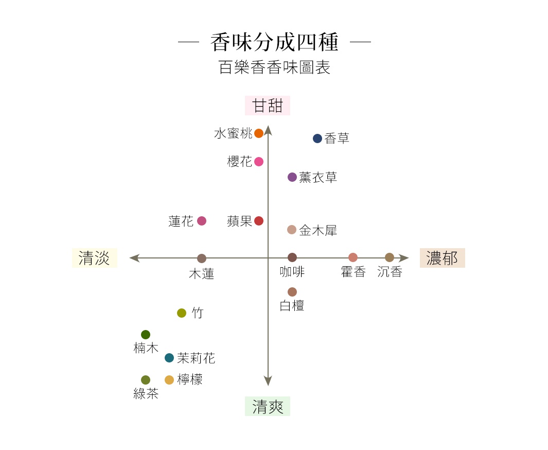 香氛成分四種百樂香香味圖表，包含甘甜、清淡、濃郁、清爽四個象限，標示有水蜜桃、櫻花、蓮花、蘋果、木蓮、咖啡、白檀、香草、薰衣草、金木犀、槴子花、檸檬、綠茶、楠木、竹、藿香、沉香等香調。