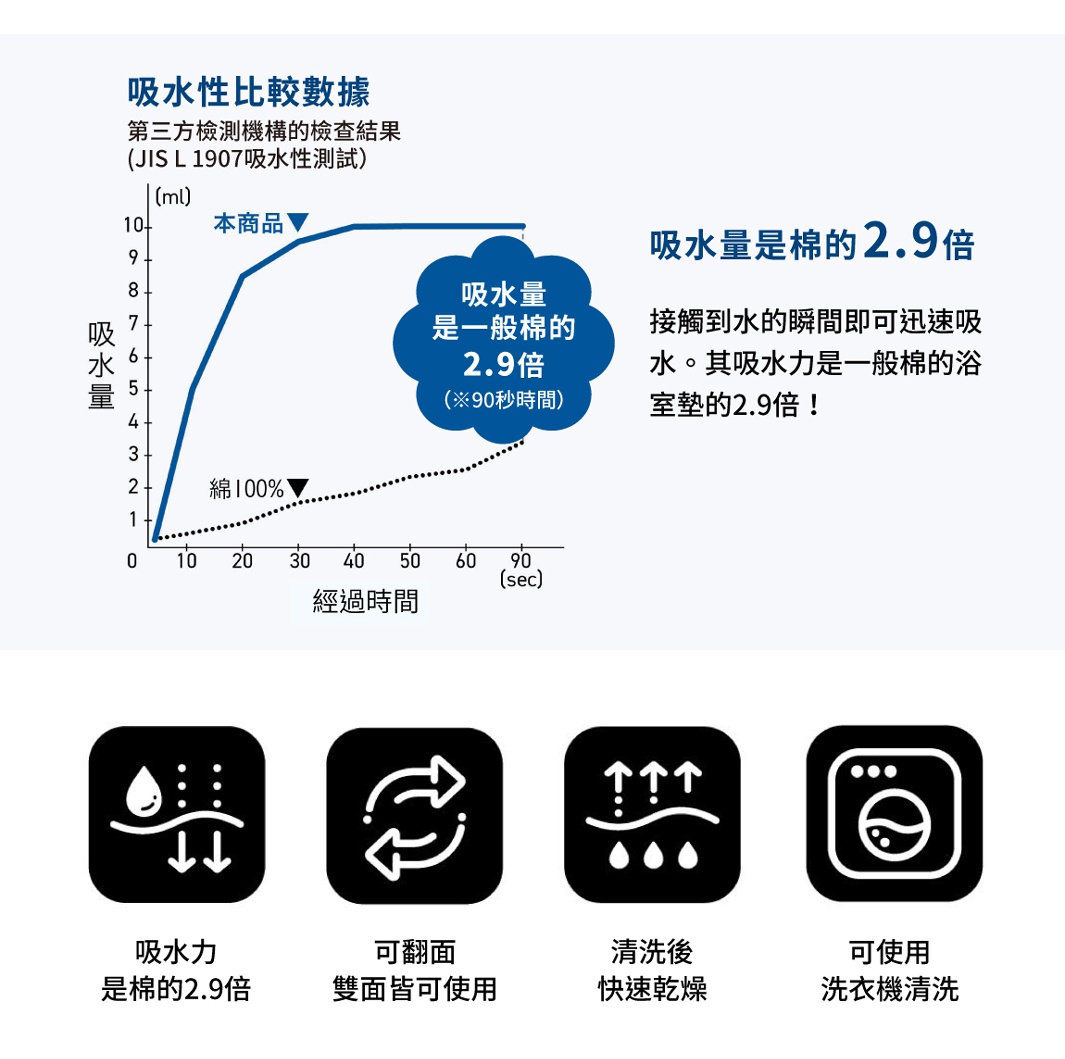 圖片文字：吸水性比較數據，第三方檢測機構的檢查結果，JIS L 1907吸水性測試，本商品與棉100百分比吸水量曲線圖，吸水量是一般棉的2.9倍，九十秒時間，吸水量是棉的2.9倍，接觸到水的瞬間即可迅速吸水，其吸水力是一般棉的浴室墊的2.9倍，下方圖示說明吸水力是棉的2.9倍、可翻面雙面皆可使用、清洗後快速乾燥、可使用洗衣機清洗。