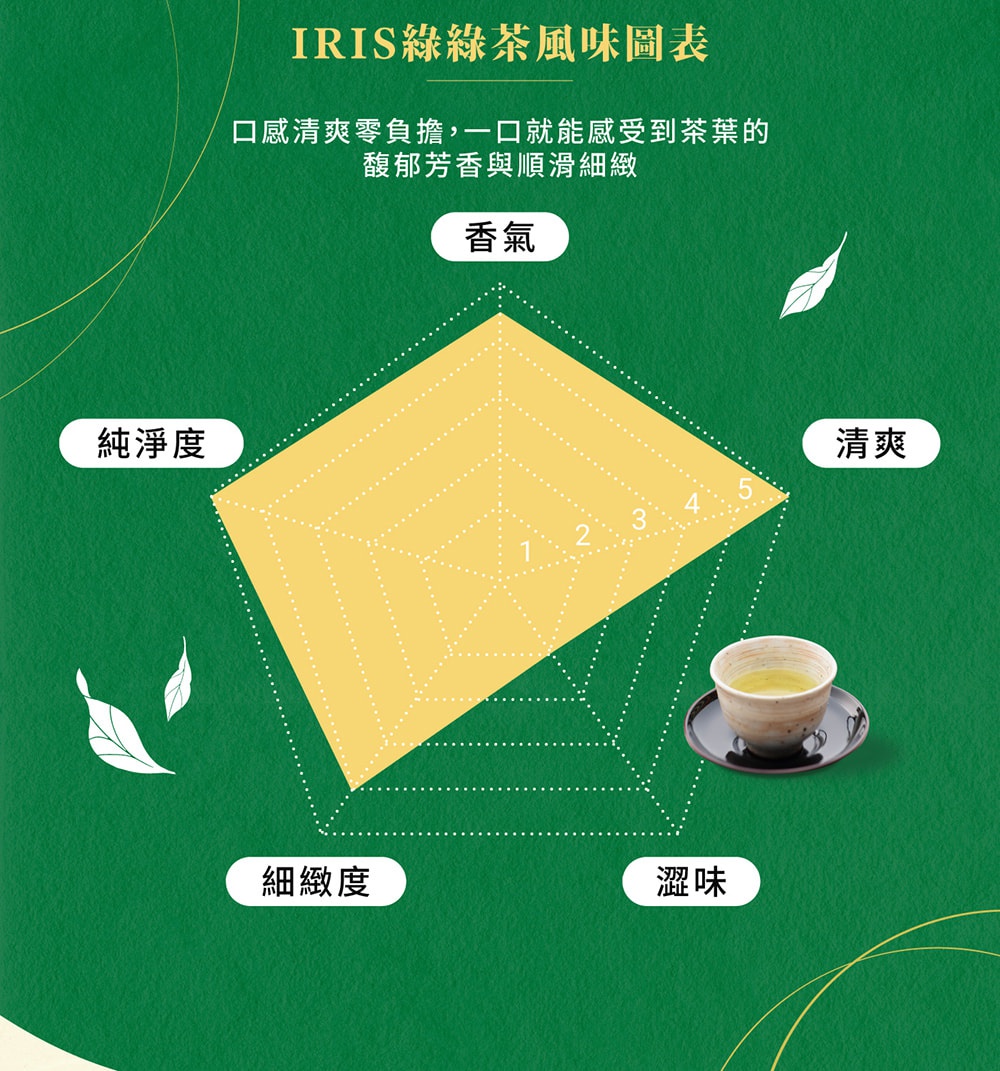 圖片文字：IRIS綠綠茶風味圖表，口感清爽零負擔，一口就能感受到茶葉的馥郁芳香與順滑細緻。圖表以五角雷達圖呈現，指標包含香氣、清爽、澀味、細緻度與純淨度，畫面背景為綠色，並配有一杯綠茶的實體照片。