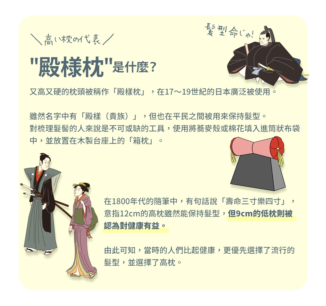 高枕的代表
「殿樣枕」是什麼？

  又高又硬的枕頭被稱作「殿樣枕」，
在17～19世紀的日本廣泛被使用。

雖然名字中有「殿樣（貴族）」，
但也在平民之間被用來保持髮型。
對梳理髮髻的人來說是不可或缺的工具，
使用將蕎麥殼或棉花填入進筒狀布袋中，
並放置在木製台座上的「箱枕」。

在1800年代的隨筆中，
有句話說「壽命三寸樂四寸」，
意指12cm的高枕雖然能保持髮型，
但9cm的低枕則被認為對健康有益。

由此可知，當時的人們比起健康，
更優先選擇了流行的髮型，並選擇了高枕。
