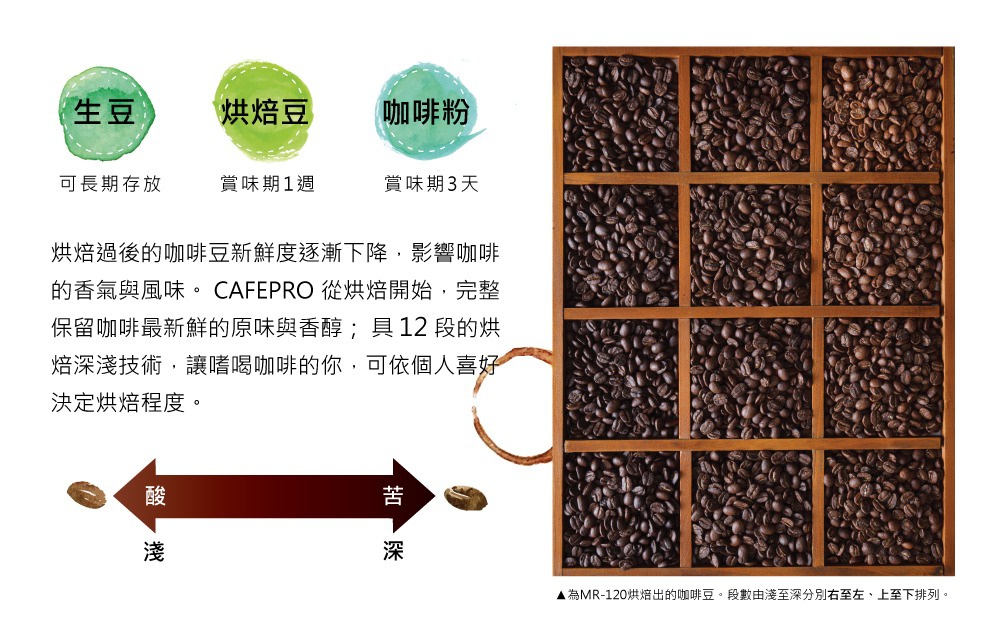 咖啡豆烘焙機 MR-120 產品圖片，展示一個木製格子盒，內有九宮格，每個格子裝有不同烘焙程度的咖啡豆，從淺烘焙到深烘焙，顏色從淺棕色到深棕色。