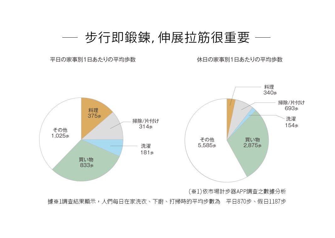 步行即鍛鍊，伸展拉筋很重要

（※1）依市場計步器APP調查之數據分析

據※1調查結果顯示，人們每日在家洗衣、下廚、打掃時的平均步數為　平日870步、假日1187步
