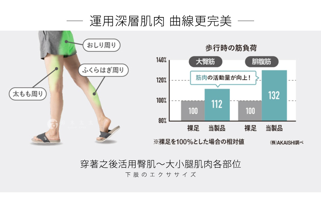 展示一位女性穿著黑色五指拖鞋，左腳站立，右腳輕微彎曲，腿部有綠色標示顯示運動部位。右側為一組條狀圖，比較裸足與該產品對大腿肌和腓腸肌的肌肉活動量。