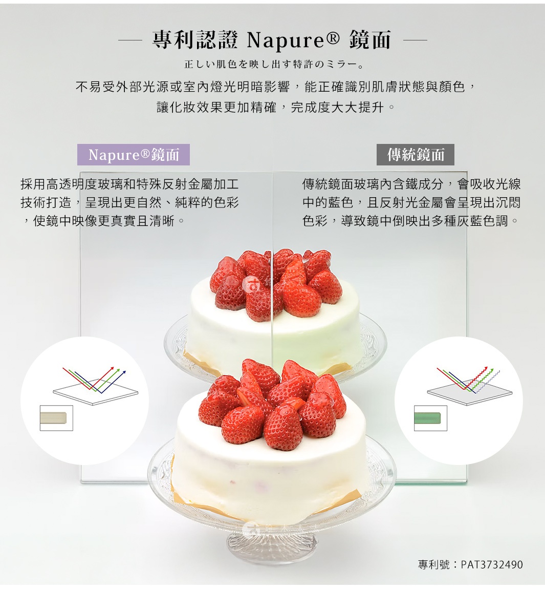 圖片文字：專利認證 Napure® 鏡面 正しい肌色を映し出す特許のミラー。不易受外部光源或室內燈光影響，能正確辨別肌膚狀態與顏色，讓化妝效果更加精確，完成度大大提升。 採用高透明度玻璃和特殊反射金屬加工技術打造，呈現出更自然、純粹的色彩，使鏡中映像更真實且清晰。 傳統鏡面玻璃內含鐵成分，會吸收光線中的藍色，且反射金屬會呈現出沉悶色彩，導致鏡中倒映出多種灰藍色調。 傳統鏡面 Napure® 鏡面