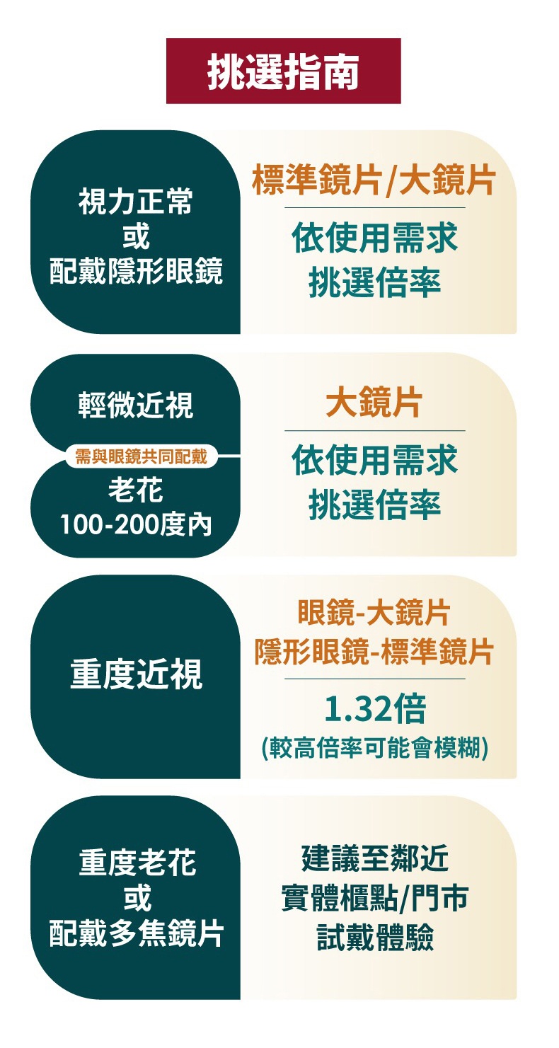 圖片文字：挑選指南 視力正常 或 配戴隱形眼鏡 標準鏡片/大鏡片 依使用需求 挑選倍率 輕微近視 需與眼鏡共同配戴 老花 100-200度內 大鏡片 依使用需求 挑選倍率 重度近視 眼鏡-大鏡片 隱形眼鏡-標準鏡片 1.32倍 (較高倍率可能會模糊) 重度老花 或 配戴多焦鏡片 建議至鄰近 實體櫃點/門市 試戴體驗