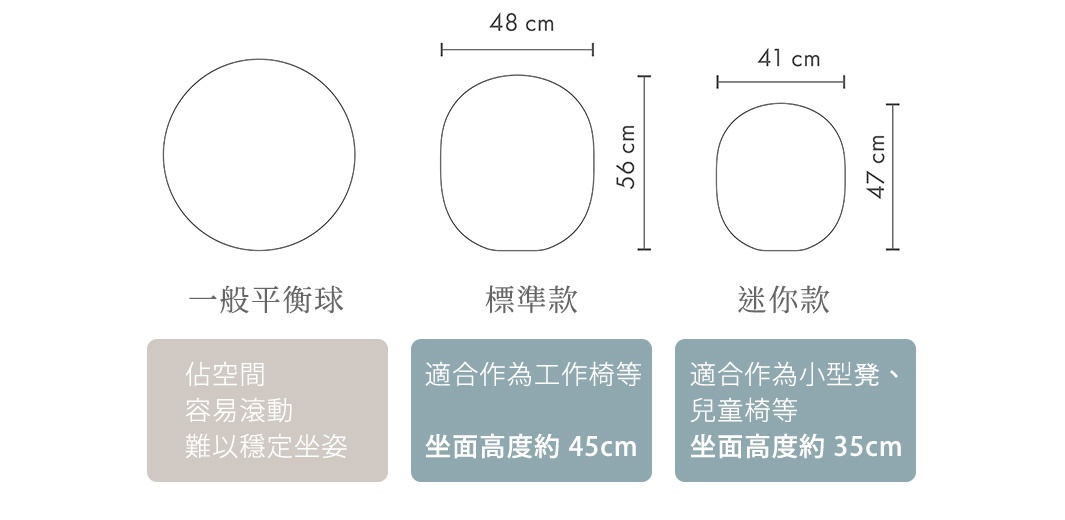 一般平衡球
佔空間
容易滾動
難以穩定坐姿
標準款
適合作為工作椅等
坐面高度：約 45cm
迷你款
適合作為小型凳、兒童椅等
坐面高度：約 35cm
