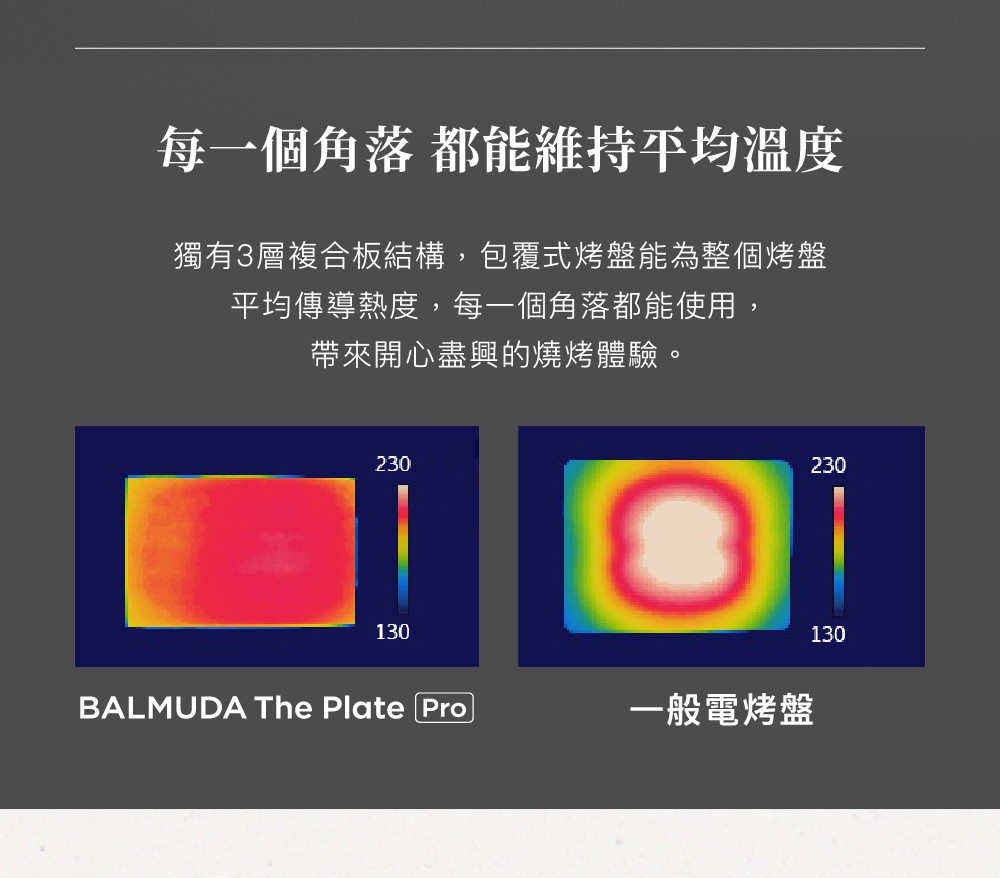 BALMUDA The Plate Pro 極致電烤盤 (黑色) 的熱成像圖，顯示其均勻的溫度分佈，與一般電烤盤的熱點區域形成對比。