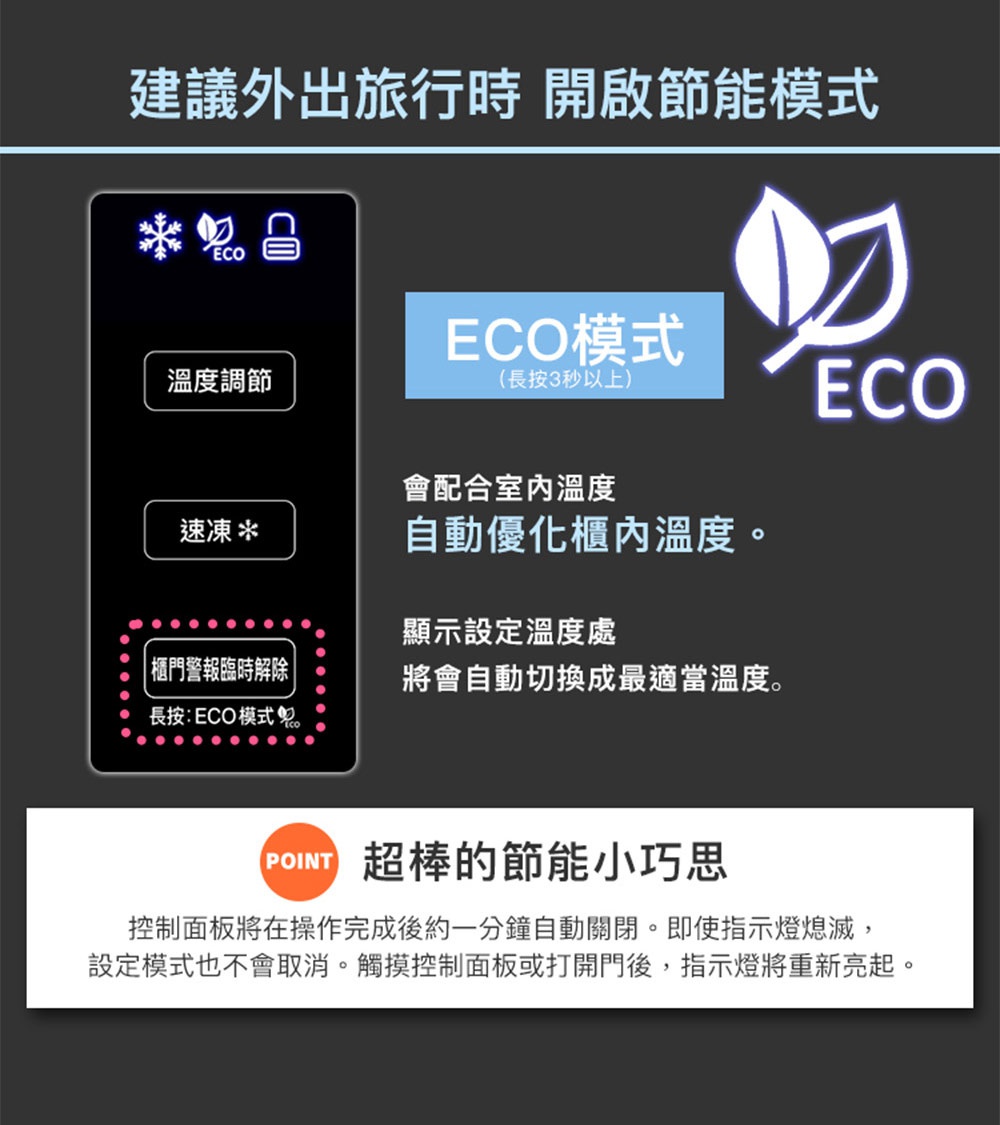 圖片文字：建議外出旅行時開啟節能模式。操作面板圖示包含溫度調節、速凍、櫃門警報臨時解除及長按開啟的ECO模式。ECO模式會配合室內溫度自動優化櫃內溫度，將顯示設定溫度處自動切換成最適合溫度。控制面板會在操作完成後約一分鐘自動關閉，即使指示燈熄滅，設定模式也不會取消，觸摸控制面板或打開門後，指示燈將重新亮起。