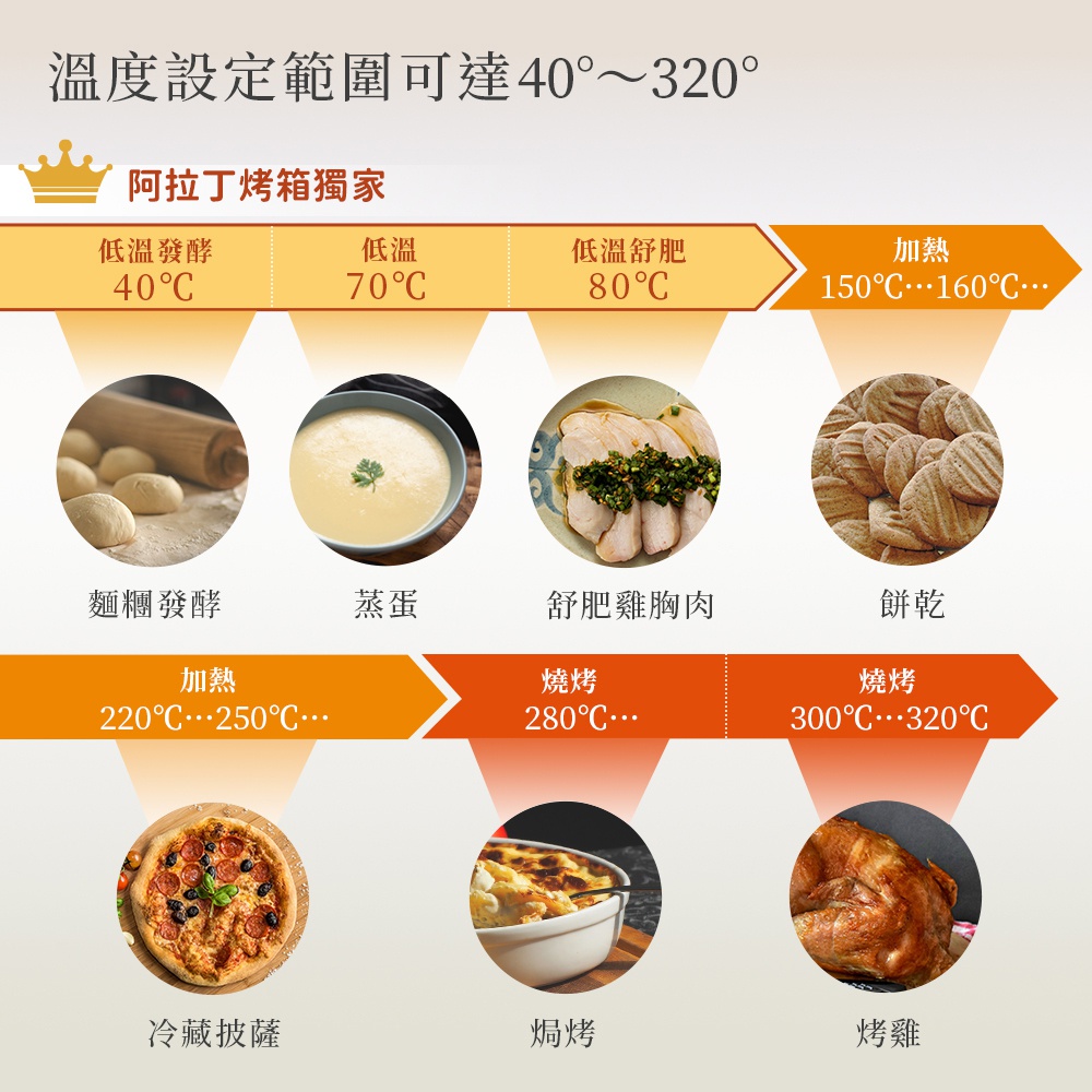 阿拉丁烤箱功能介紹，包含溫度設定範圍40~320度，以及麵糰發酵、蒸蛋、舒肥雞胸肉、餅乾、冷藏披薩、焗烤、烤雞等多種烹飪模式與建議溫度。