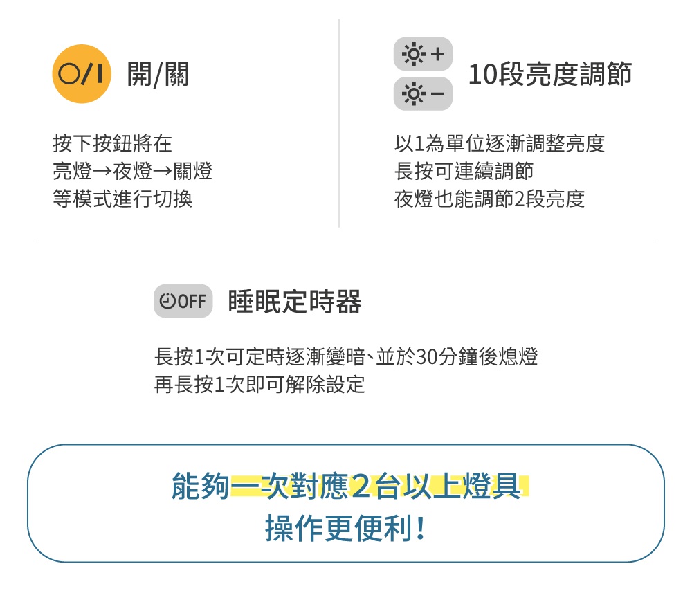 LED吸頂燈功能說明：包含開/關、亮度調節（10段）、夜燈模式（2段亮度）及睡眠定時器功能。