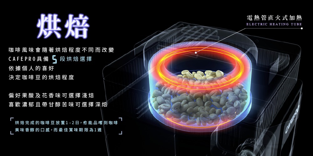 黑色咖啡機內部的透明烘焙槽，裝有淺綠色咖啡豆，上方有紅色發熱環，顯示加熱過程。