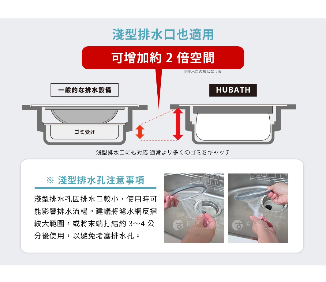 圖片文字：淺型排水口也適用，可增加約二倍空間，比較一般排水設備與HUBATH的濾網深度。針對淺型排水口的使用注意事項，建議將濾水網反摺擴大範圍，或將末端打結約三至四公分後使用，以避免阻塞排水口，右側附有實際操作排水濾網的手部示範圖。