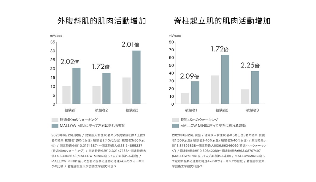 兩張長條圖，左圖顯示「外腹斜肌的肌肉活動增加」，右圖顯示「脊柱起立肌的肌肉活動增加」，圖表中包含測試結果數據及實驗說明。