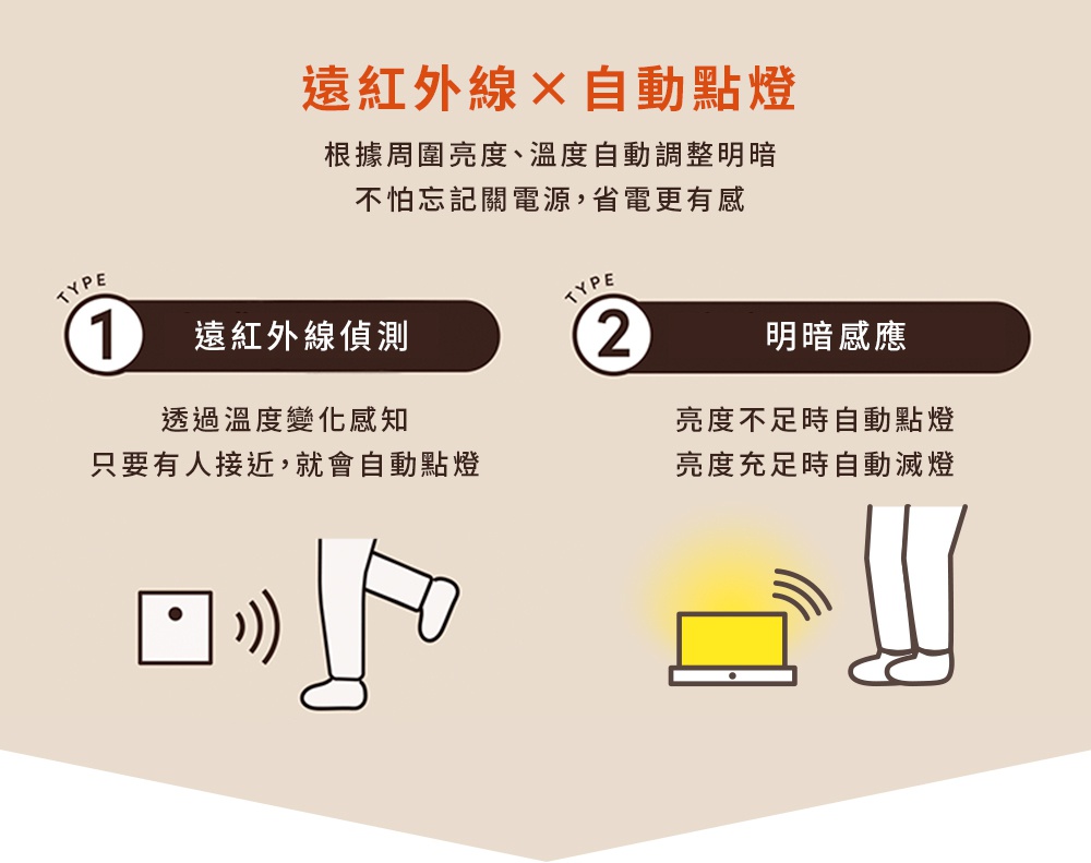遠紅外線與自動點燈的結合，可根據周圍亮度、溫度自動調整明暗，省電又有感。圖片展示了兩種感應模式：遠紅外線偵測，透過溫度變化感應，只要有人接近就會自動點燈；以及明暗感應，在亮度不足時自動點燈，亮度充足時自動減滅。