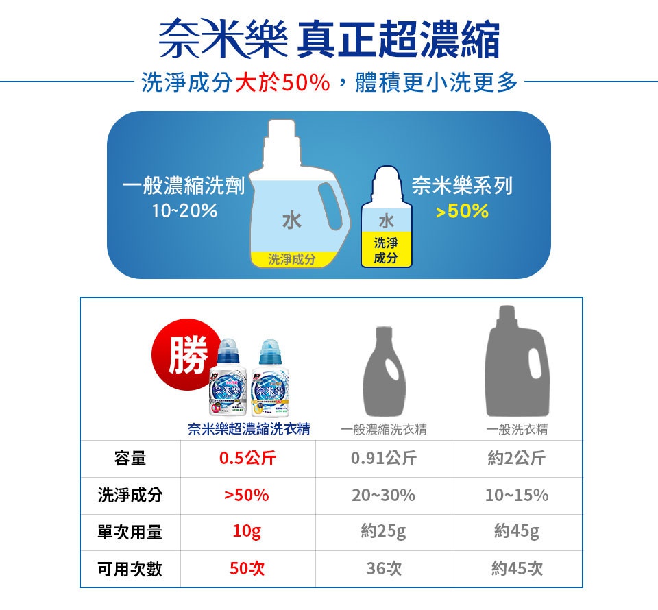 內文_奈米樂超濃縮洗衣精消臭淨白-7