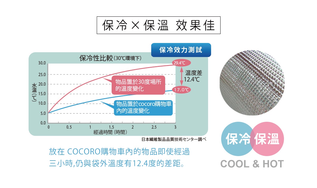 顯示保冷保溫效果測試圖表，包含溫度變化曲線、數據標示及材質特寫，並有「保冷 保溫 COOL & HOT」文字標示。
