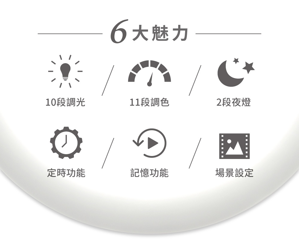 六大魅力：10段調光、11段調色、2段夜燈、定時功能、記憶功能、場景設定。