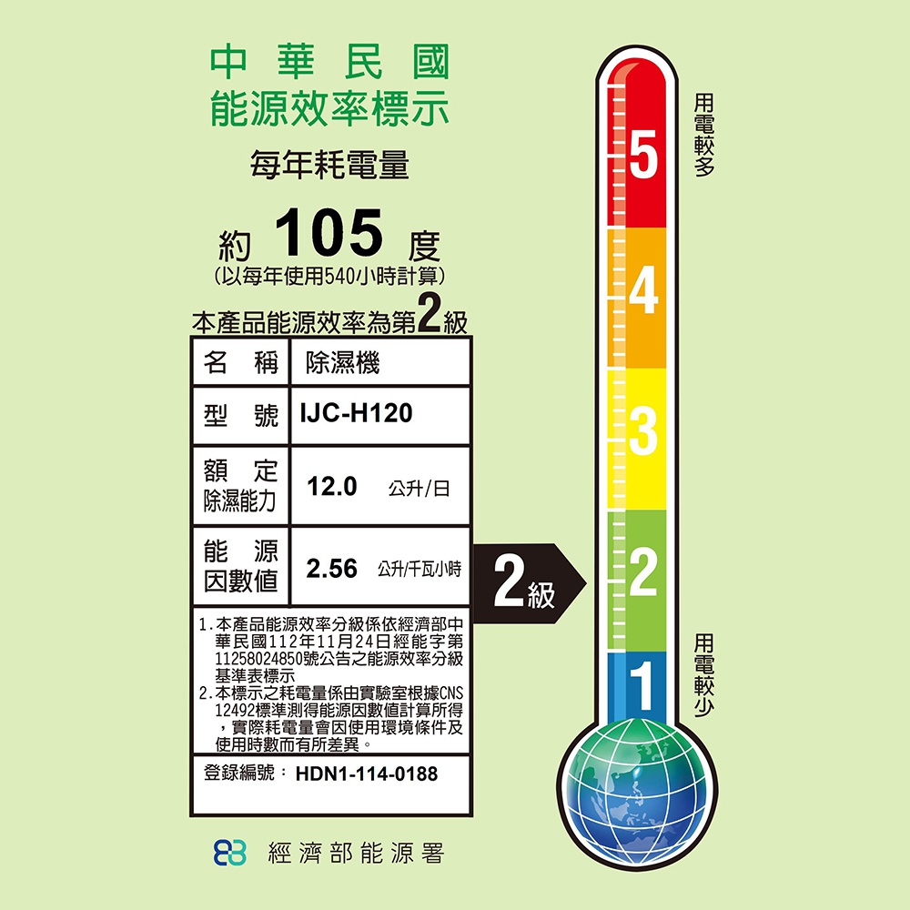 圖片文字：中華民國能源效率標示 每年耗電量 約105度 (以每年使用540小時計算) 本產品能源效率為第2級 名稱 除濕機 型號 IJC-H120 額定除濕能力 12.0 公升/日 能源因數值 2.56 公升/千瓦小時 2級 1.本產品能源效率分級係依經濟部中央國民112年11月24日經能字第11258024850號公告之能源效率分級基準表示 2.本標示之耗電量係由實驗室根據CNS12492標準測