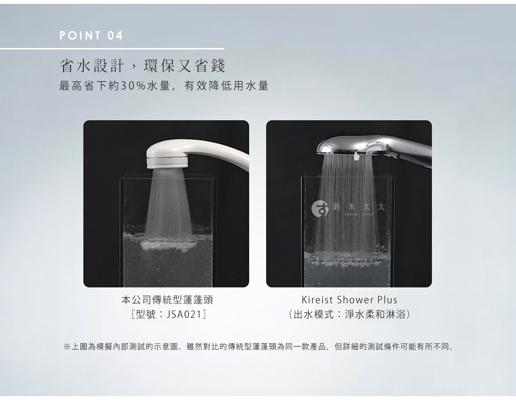 圖片文字：POINT 04 省水設計，環保又省錢。最高省下約30%水量，有效降低用水量。左圖為本公司傳統型蓮蓬頭型號JSA021，右圖為Kireist Shower Plus出水模式淨水柔和淋浴。上圖為模擬內部測試的示意圖，雖然對比的傳統型蓮蓬頭為同一款產品，但詳細的測試條件可能有所不同。