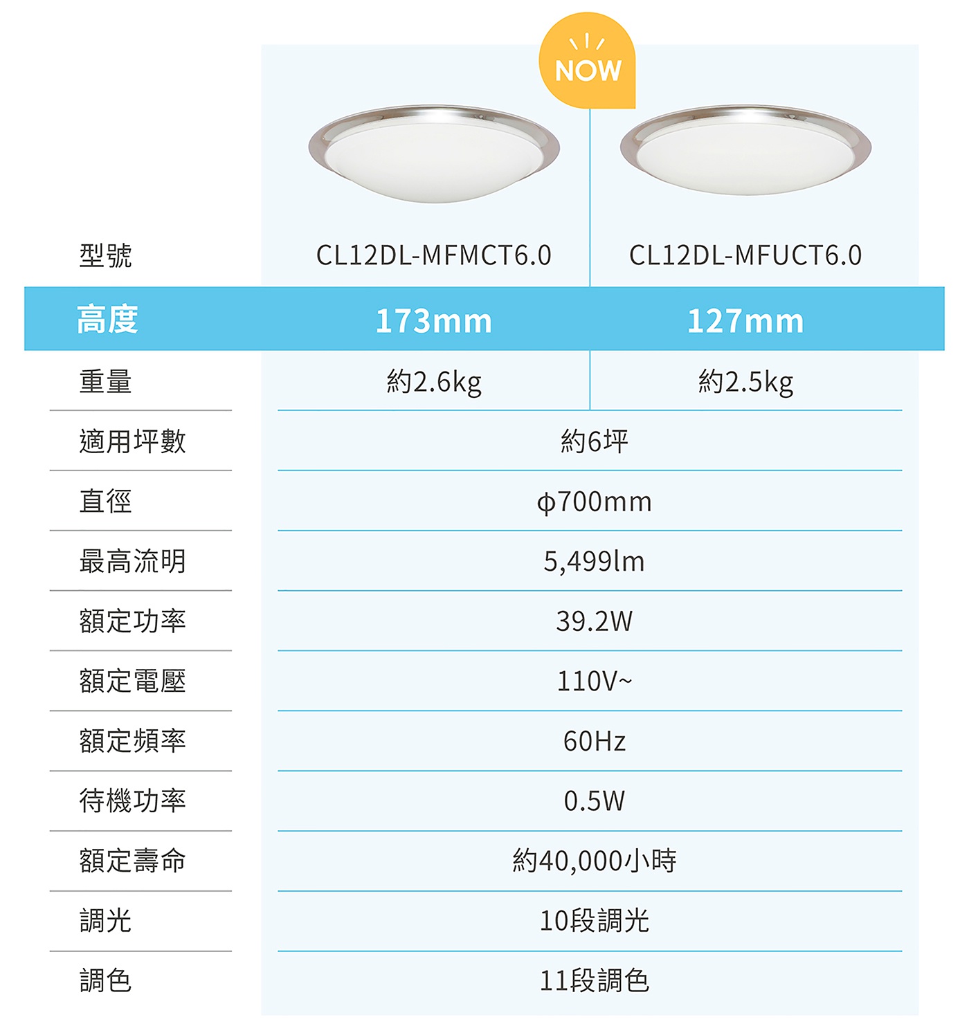 圖片文字：型號 CL12DL-MFMCT6.0 CL12DL-MFUCT6.0 高度 173mm 127mm 重量 約2.6kg 約2.5kg 適用坪數 約6坪 直徑 φ700mm 最高流明 5,499lm 額定功率 39.2W 額定電壓 110V~ 額定頻率 60Hz 待機功率 0.5W 額定壽命 約40,000小時 調光 10段調光 調色 11段調色