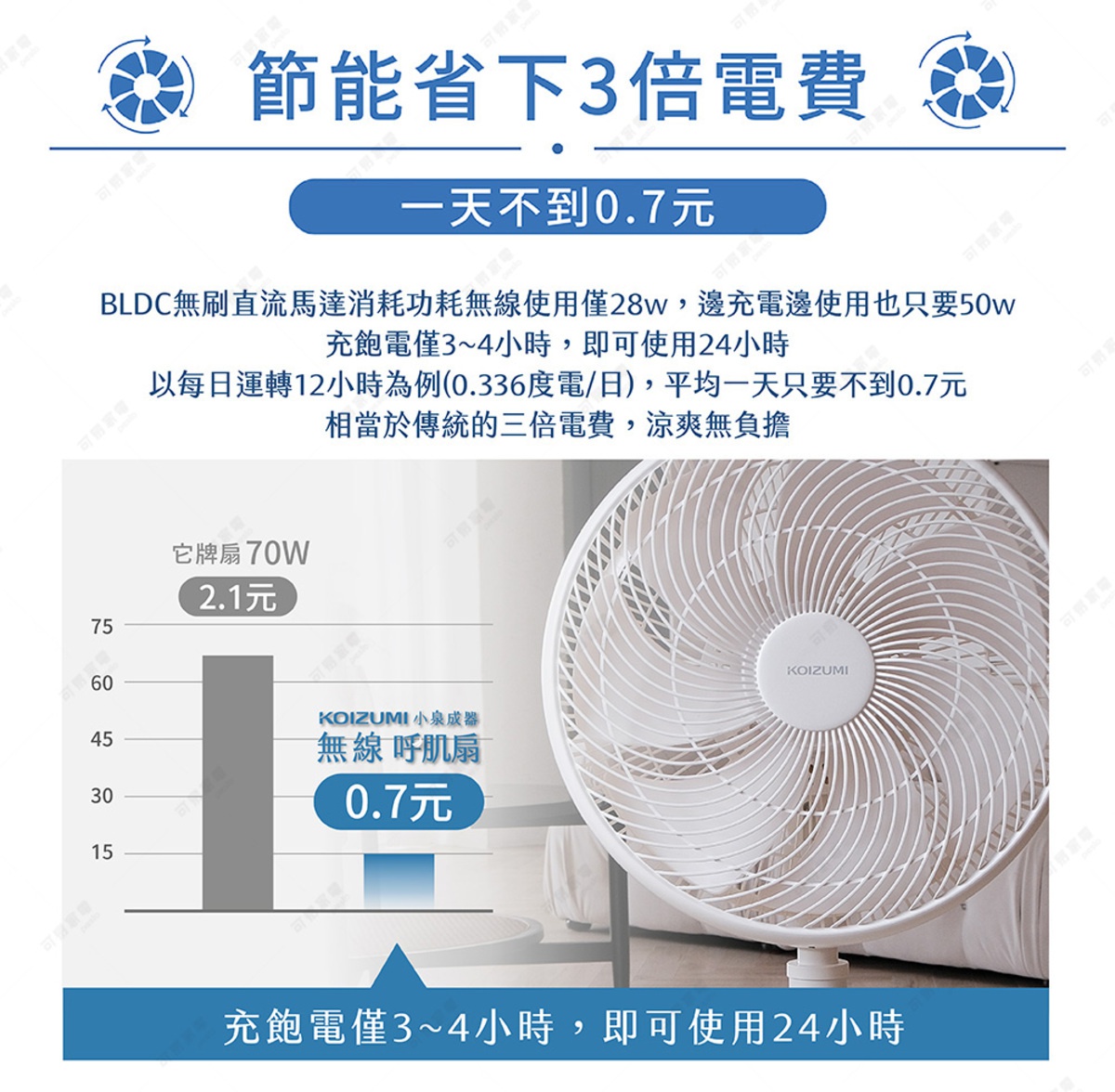 圖片文字：節能省下3倍電費。一天不到0.7元。BLDC無刷直流馬達消耗功耗無線使用僅28w，邊充電邊使用也只要50w，充飽電僅3至4小時，即可使用24小時，以每日運轉12小時為例，平均一天只要不到0.7元，相當於傳統的三倍電費。他牌扇70W為2.1元，KOIZUMI小泉成器無線呼肌扇為0.7元。充飽電僅3至4小時，即可使用24小時。