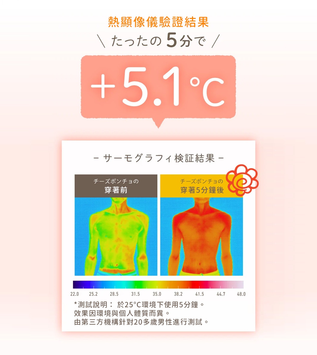 熱顯像驗證結果，穿著5分鐘後體溫上升5.1°C，附有穿著前後身體熱顯像圖及溫度對照表