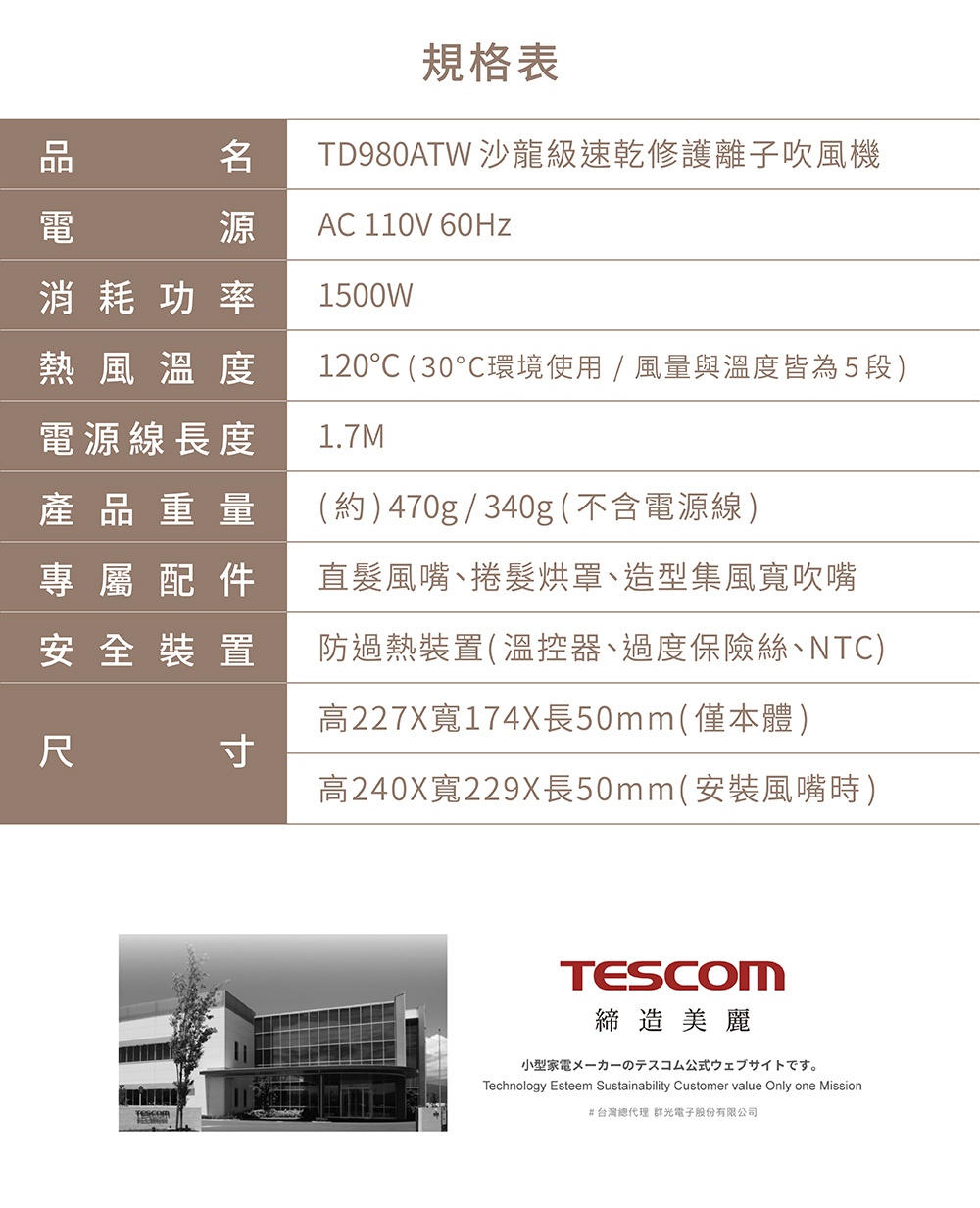 圖片文字：規格表 品名 TD980ATW 沙龍級速乾修護離子吹風機 電源 AC 110V 60Hz 消耗功率 1500W 熱風溫度 120°C (30°C環境使用 / 風量與溫度皆為5段) 電源線長度 1.7M 產品重量 (約)470g / 340g (不含電源線) 專屬配件 直髮風嘴、捲髮烘罩、造型集風寬吹嘴 安全裝置 防過熱裝置(溫控器、過度保險絲、NTC) 尺寸 高227X寬174X長50m