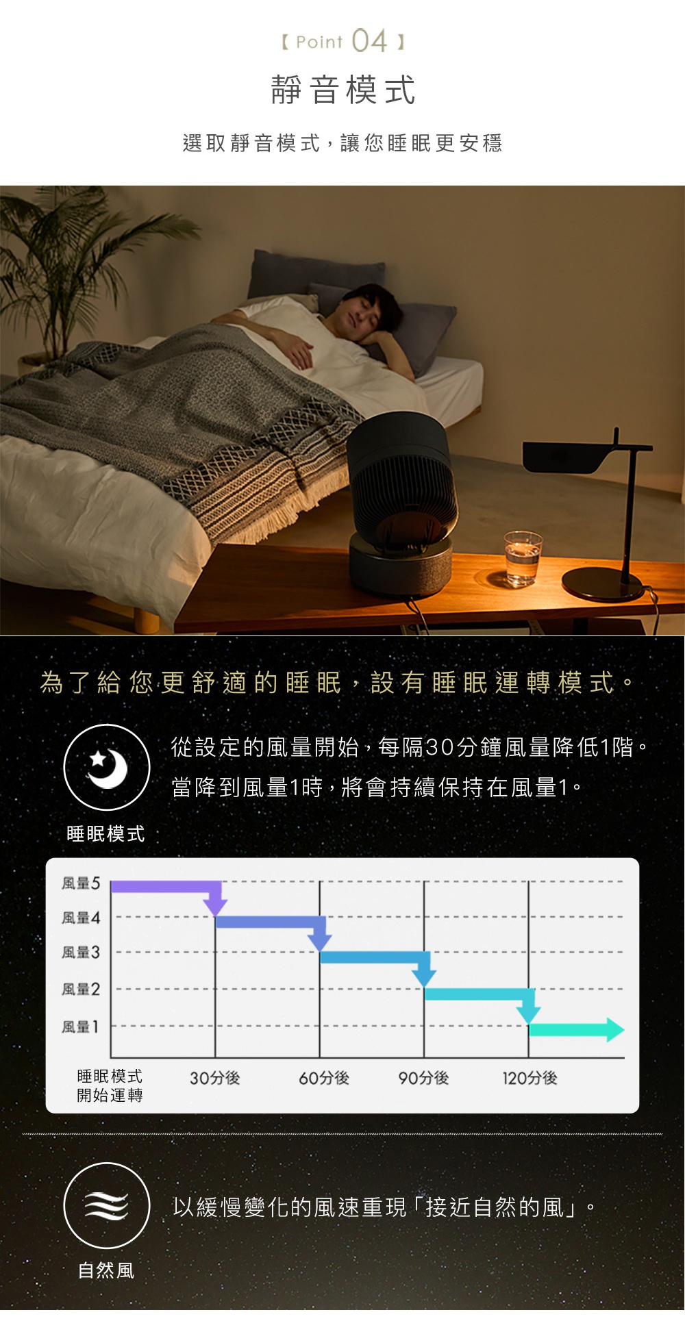 圖片文字：靜音模式 選取靜音模式讓您睡眠更安穩 為給您更舒適的睡眠設有睡眠運轉模式 從設定的風量開始每隔30分鐘風量降低1階 當降到風量1時將會持續保持在風量1 睡眠模式圖表顯示風量隨時間遞減 最後維持在風量1 自然風以緩慢變化的風速重現接近自然的風