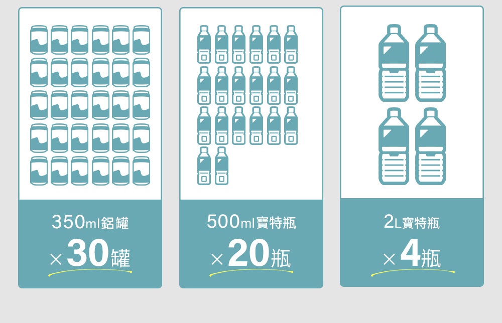 三格圖示，分別展示 350ml 鋁罐 x 30 罐、500ml 寶特瓶 x 20 瓶，以及 2L 寶特瓶 x 4 瓶的擺放示意。