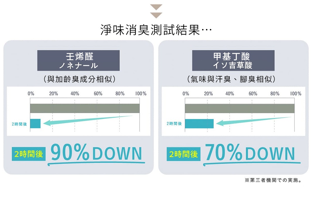 兩張圖表展示了兩種不同成分的除臭測試結果：左側圖表顯示「壬烯醛」成分在2小時後可達 90% DOWN，右側圖表顯示「甲基丁酸」成分在2小時後可達 70% DOWN。