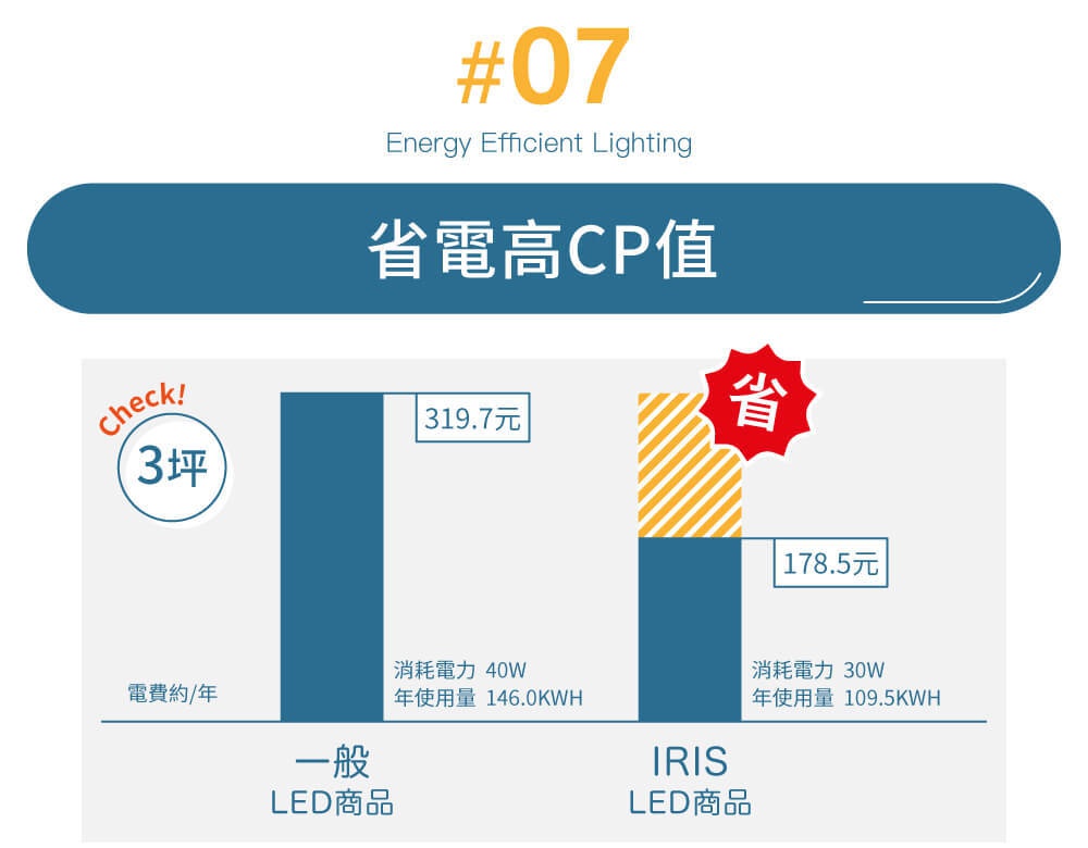 LED吸頂燈產品比較圖，顯示「一般LED商品」與「IRIS LED商品」的年電費差異，強調IRIS產品更省電。