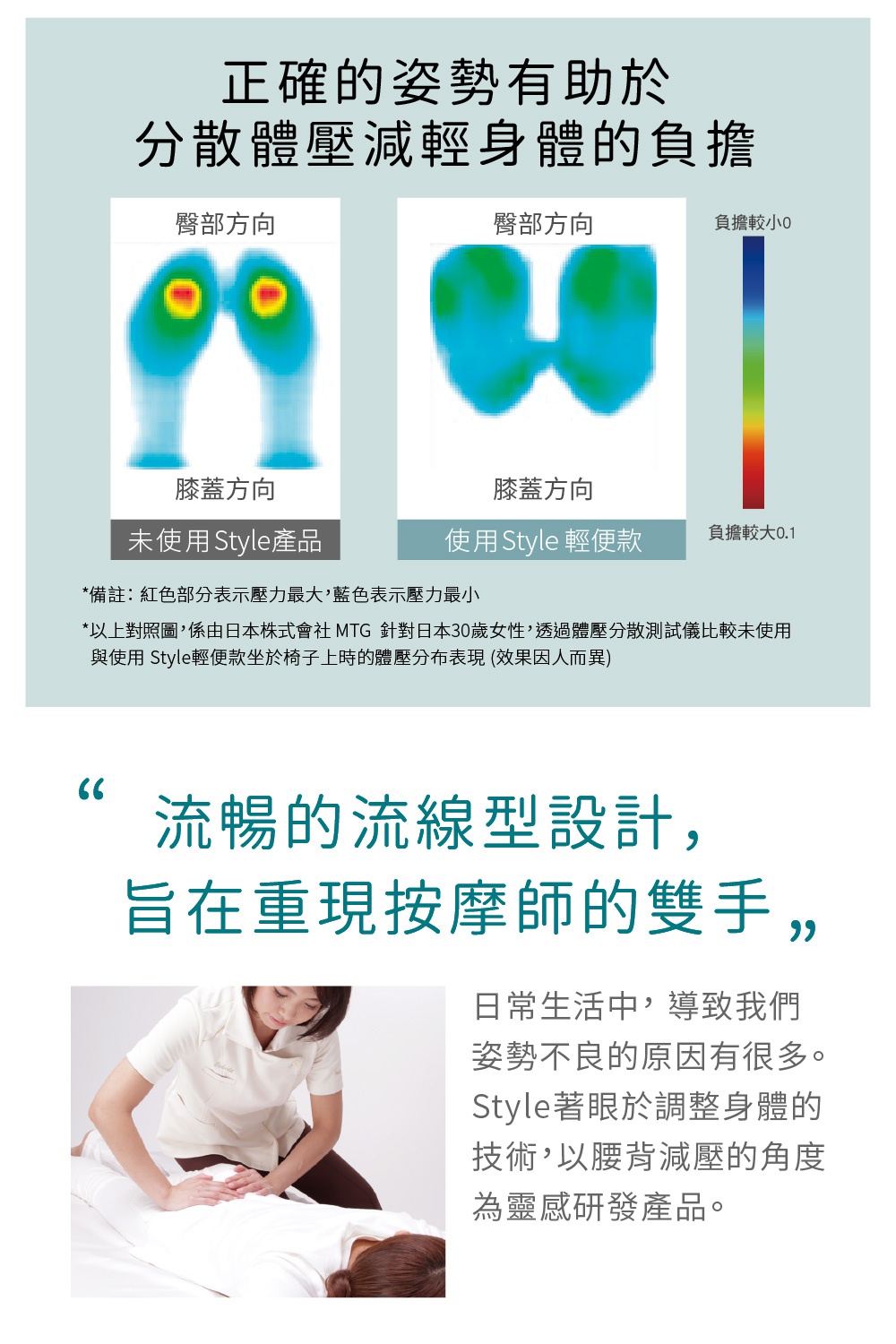 圖片文字：正確的姿勢有助於分散體壓減輕身體的負擔。上方顯示兩種情況下的壓力分佈圖，左圖為未使用Style產品，右圖為使用Style輕便款，壓力分佈明顯不同。下方文字說明，透過體壓分散測試比較未使用與使用Style輕便款坐於椅子上的體壓分佈表現。