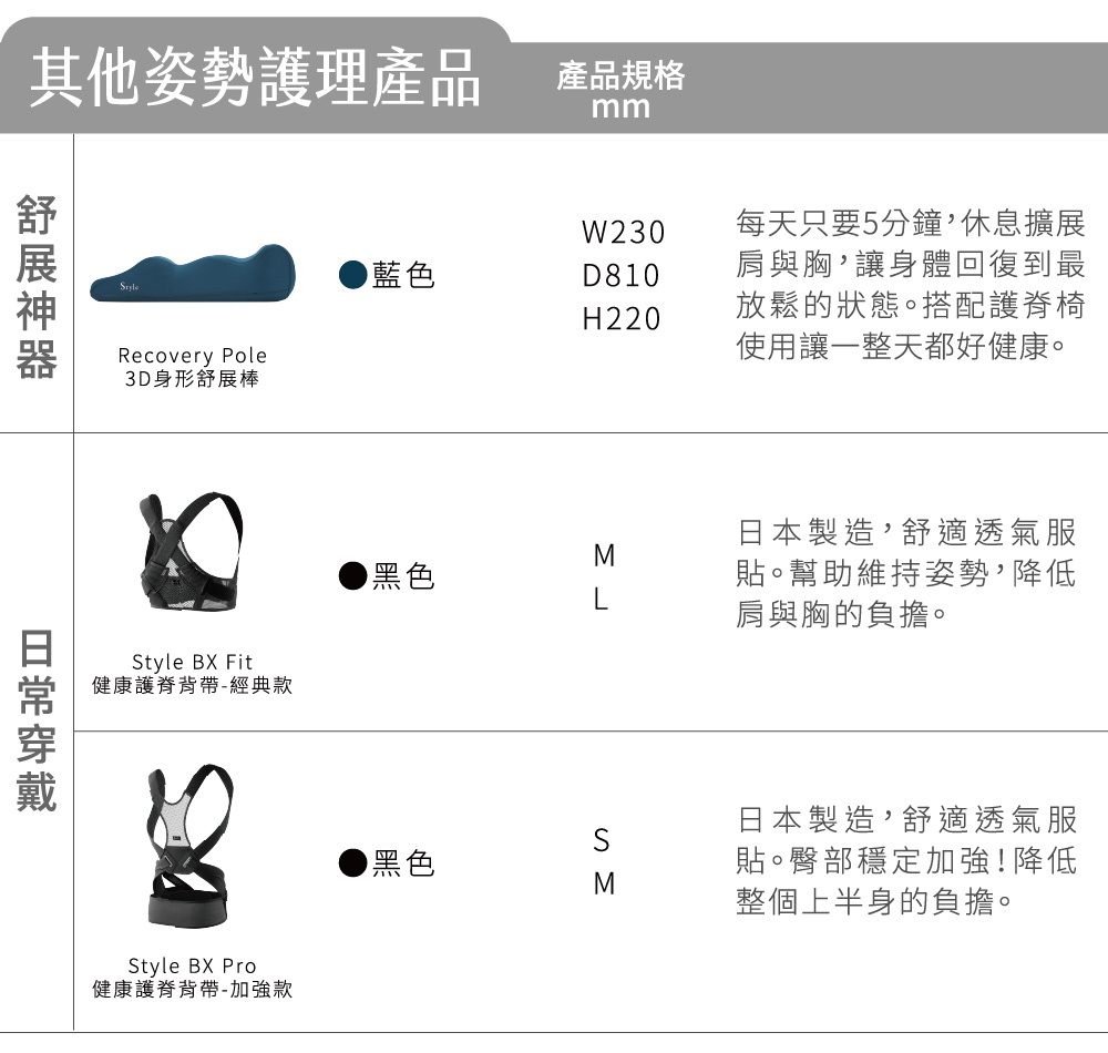 圖片文字：其他姿勢護理產品 產品規格 mm 舒展神器 Recovery Pole 3D身形舒展棒 藍色 W230 D810 H220 每天只要5分鐘，休息擴展肩與胸，讓身體回復到最放鬆的狀態。搭配護脊椅使用讓一整天都好健康。日常穿戴 Style BX Fit 健康護脊背帶-經典款 黑色 M L 日本製造，舒適透氣服貼。幫助維持姿勢，降低肩與胸的負擔。Style BX Pro 健康護脊背帶-加強款