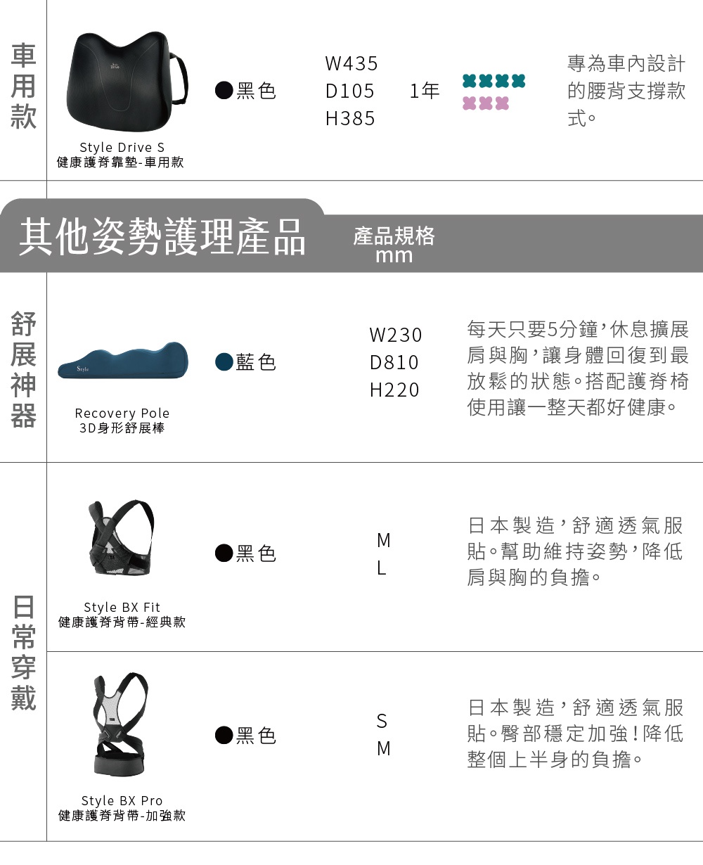 圖片文字：車用款 黑色 W435 D105 1年 H385 專為車內設計的腰背支撐款式。 Style Drive S 健康護背墊-車用款 其他姿勢護理產品 產品規格 mm 舒展神器 藍色 W230 D810 H220 每天只要5分鐘，休息擴展肩與胸，讓身體回復到最放鬆的狀態。搭配護脊椅使用讓一整天都好健康。 Recovery Pole 3D身形舒展棒 日常穿載 黑色 M L 日本製造，舒適透氣服貼