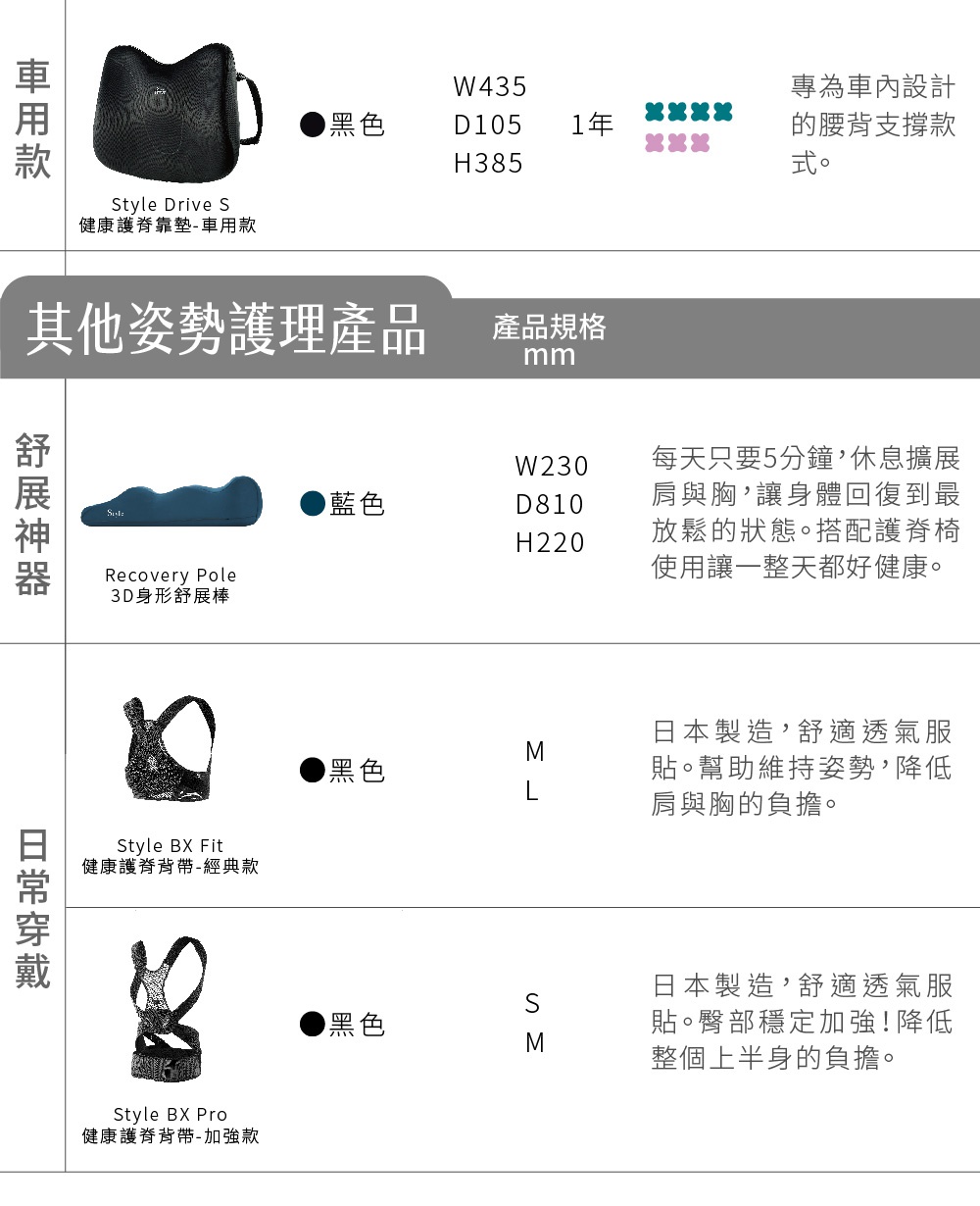 圖片文字：車用款 黑色 Style Drive S 健康護脊靠墊-車用款 專為車內設計的腰背支撐款式。 舒展神器 藍色 Recovery Pole 3D身形舒展棒 每天只要5分鐘，休息擴展肩胸，讓身體恢復到最放鬆的狀態。搭配護脊椅使用讓一整天都好健康。 日常穿戴 黑色 Style BX Fit 健康護脊背帶-經典款 日本製造，舒適透氣服貼。幫助維持姿勢，降低肩與胸的負擔。 黑色 Style BX