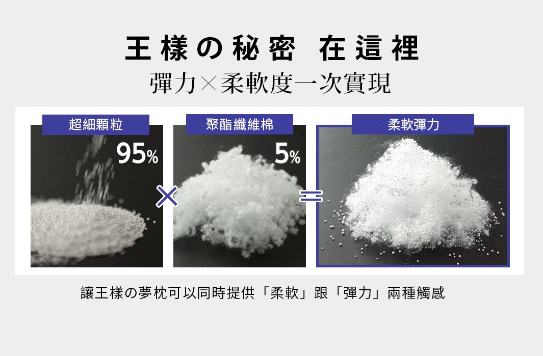 王樣の秘密 在這裡
彈力X柔軟度一次實現
超細顆粒95%x聚酯纖維棉5%=柔軟彈力
同時提供柔軟跟彈力兩種觸感