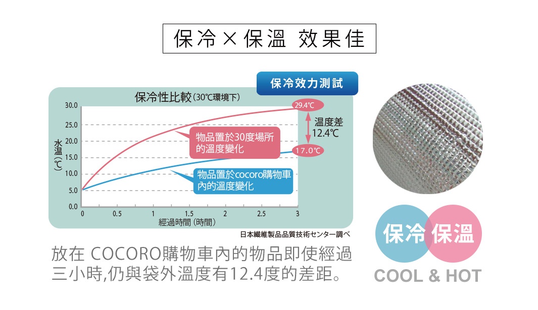         保冷 x 保溫   效果佳