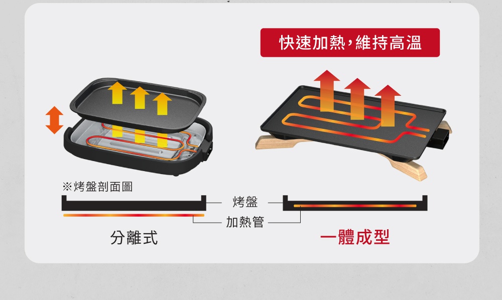 黑色電烤盤，展示分離式與一體成型加熱結構，加熱管以紅色與黃色線條表示，並有向上箭頭指示熱能傳遞。