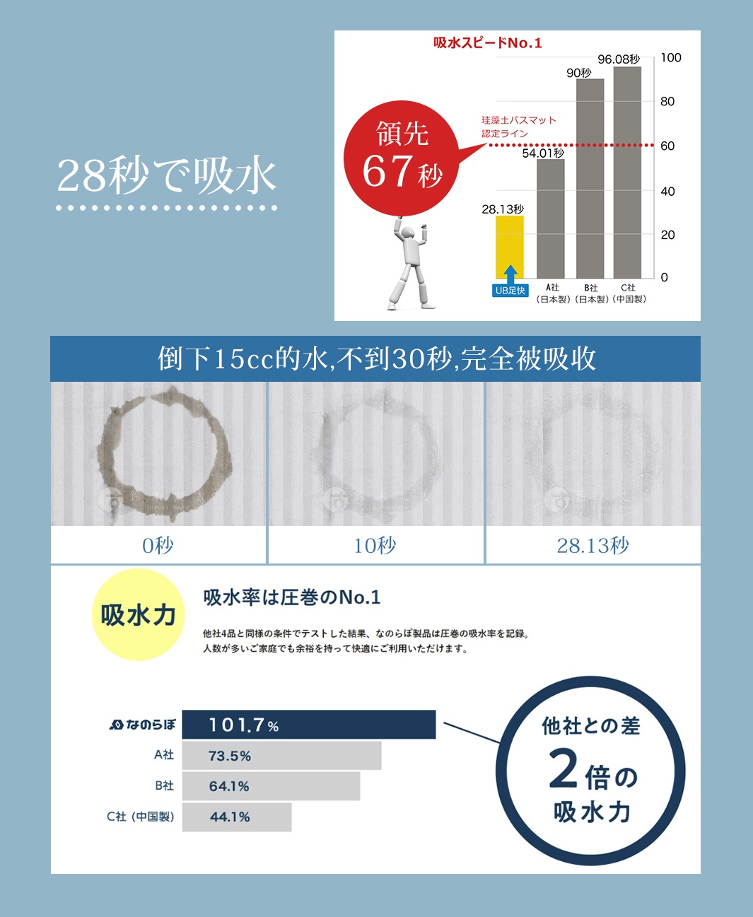 UB珪藻土置物墊，展示其快速吸水效果，顯示在不同時間點的水漬變化與吸水速度的比較圖表。