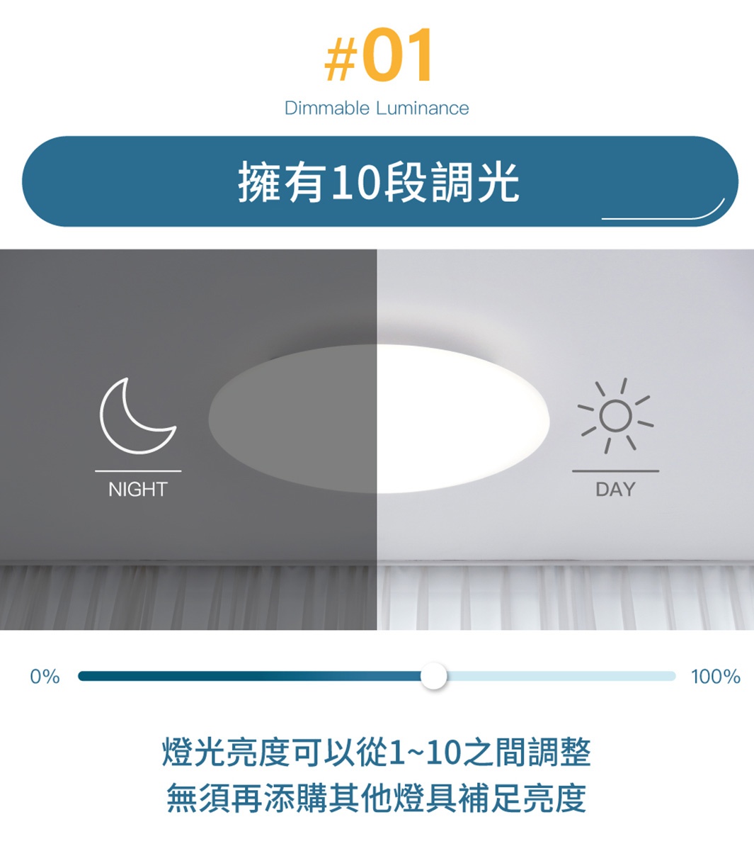LED可調光圓盤吸頂燈，展示不同亮度設定，左側為「NIGHT」的較暗光線，右側為「DAY」的明亮光線，下方有亮度調整滑桿。