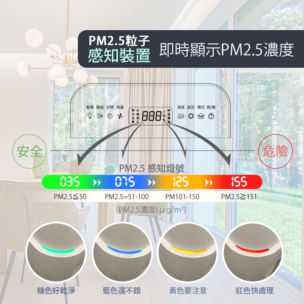 PM2.5粒子感知裝置即時顯示PM2.5濃度，空氣品質指示燈顯示綠色、藍色、黃色、紅色，分別代表良好、不錯、注意、快處理，並標示PM2.5濃度數值與對應範圍。