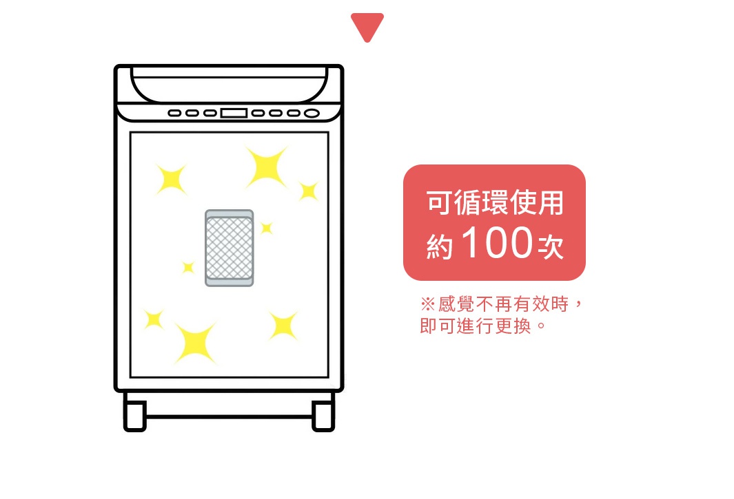 模式B： Arnest 銀之力抗菌循環洗衣槽清潔包的插圖，顯示洗衣機內部有閃爍的星星和一個濾網，旁邊的紅色對話框標示「可循環使用 約100次」，下方小字提醒「※感覺不再有效時，即可進行更換」。