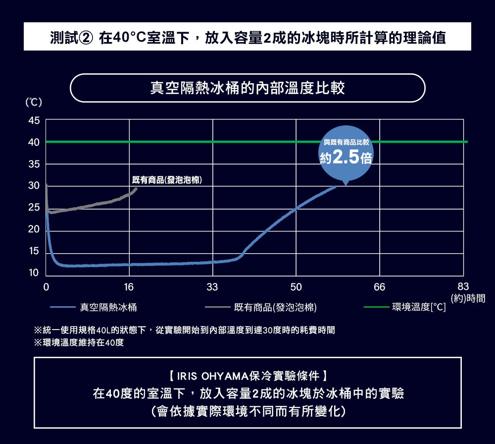 HUGEL 真空隔熱冰桶20L VITC-20 內部溫度比較圖，顯示在40°C室溫下，冰桶內部溫度隨時間變化的曲線。圖中包含真空隔熱冰桶與既有商品（發泡泡棉）的溫度對比，以及環境溫度線。