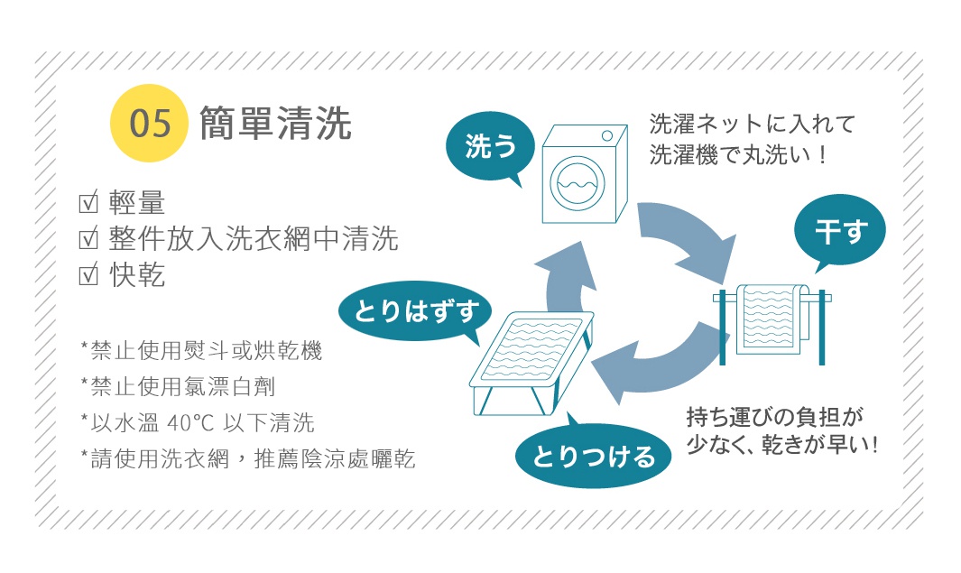 05 簡單清洗

輕量
整件放入洗衣網中清洗
快乾

*禁止使用熨斗或烘乾機
*禁止使用氯漂白劑
*以水溫 40℃ 以下清洗
*請使用洗衣網，推薦陰涼處曬乾
