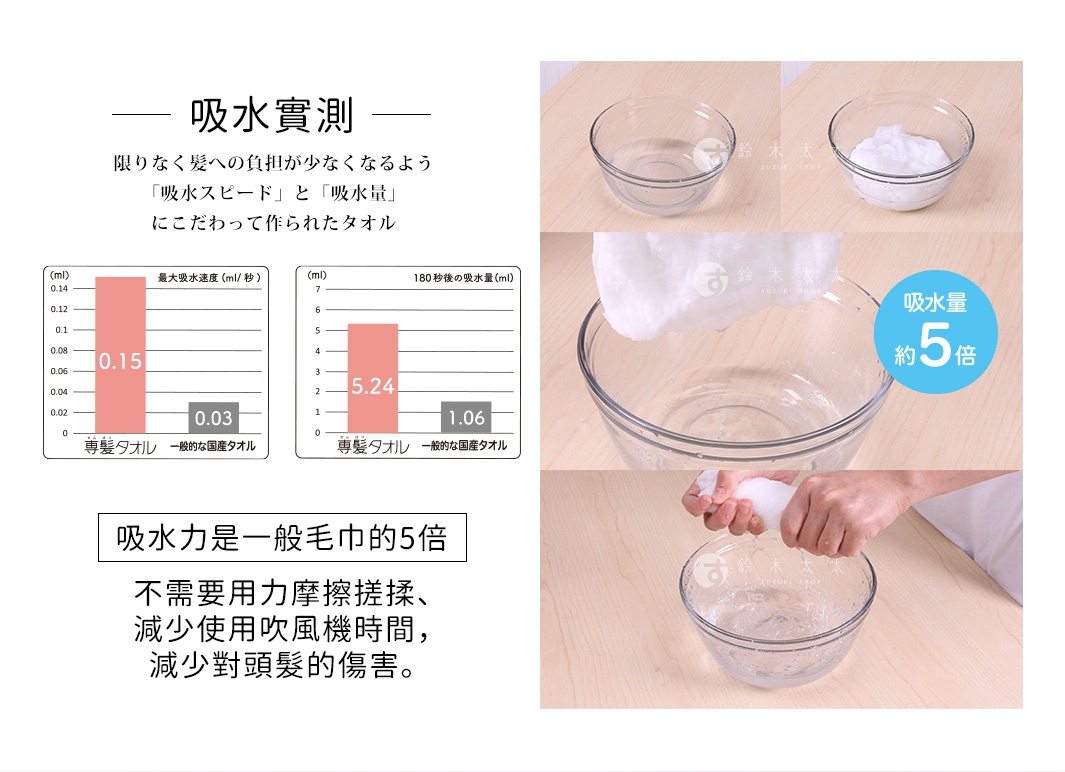 五倍吸水專髮擦髮巾，展示吸水力實測的柱狀圖與吸水實驗過程，白色毛巾放入水中，並以文字標示「吸水量約 5 倍」。