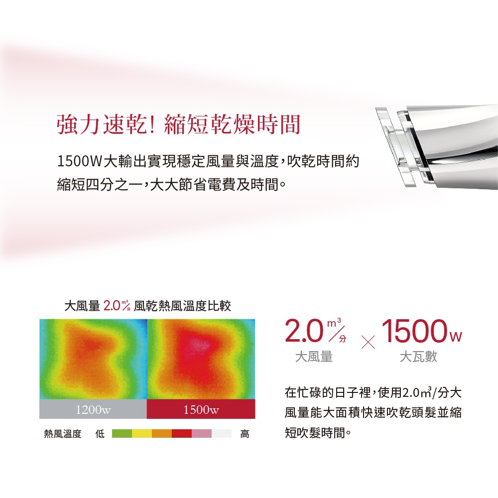 強效速乾 縮短乾燥時間 1500W大輸出實現穩定風量與溫度 吹乾時間約縮短四分之一 大大節省電費及時間 大風量2.0立方公尺/分 風乾熱風溫度比較 1200W 1500W 熱風溫度 低 高 在忙碌的日子裡 使用2.0立方公尺/分 大風量能大面積快速吹乾頭髮 並縮短吹髮時間