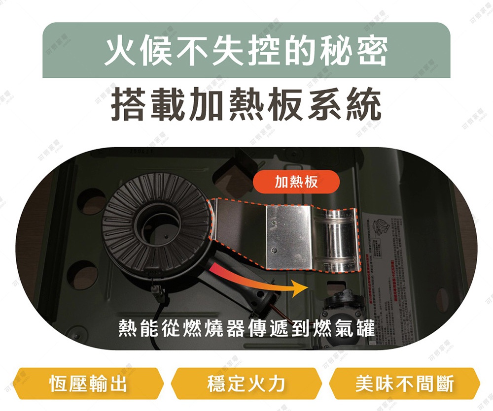 圖片文字：火候不失控的秘密，搭載加熱板系統。圖片顯示攜帶式瓦斯爐內部的加熱板構造，加熱板連接燃燒器與燃氣罐位置，透過箭頭指示說明熱能如何從燃燒器傳遞到燃氣罐，下方標示恆壓輸出、穩定火力、美味不間斷三個特點。